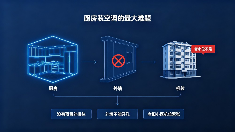 无外机厨房空调靠谱吗？户型受限首选吊顶嵌入式厨房空调解决方案